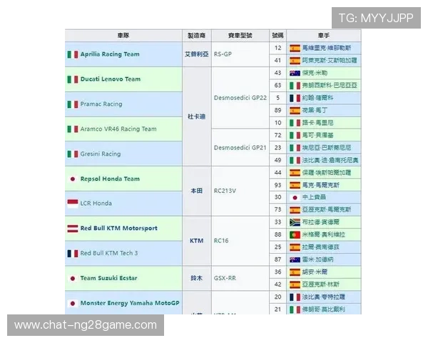 2026赛季MotoGP车手阵容更新 知名车队换血重组提前曝光